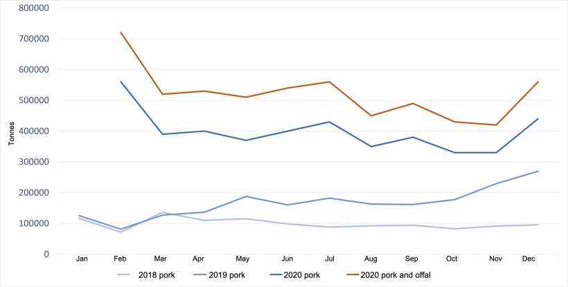 Evolution of Chinese pork imports. Source: 333 from&nbsp;GACC data.
(Note: February shows the cumulative data for January and February)
