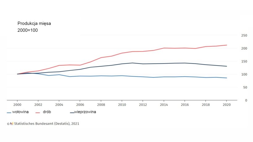 Produkcja mięsa w Niemczech.
