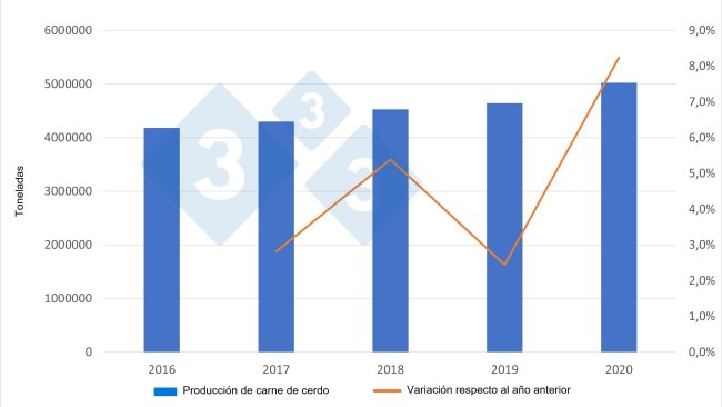 Spanish pork production. Source: 333 based on data from the Spanish Ministry of Agriculture.