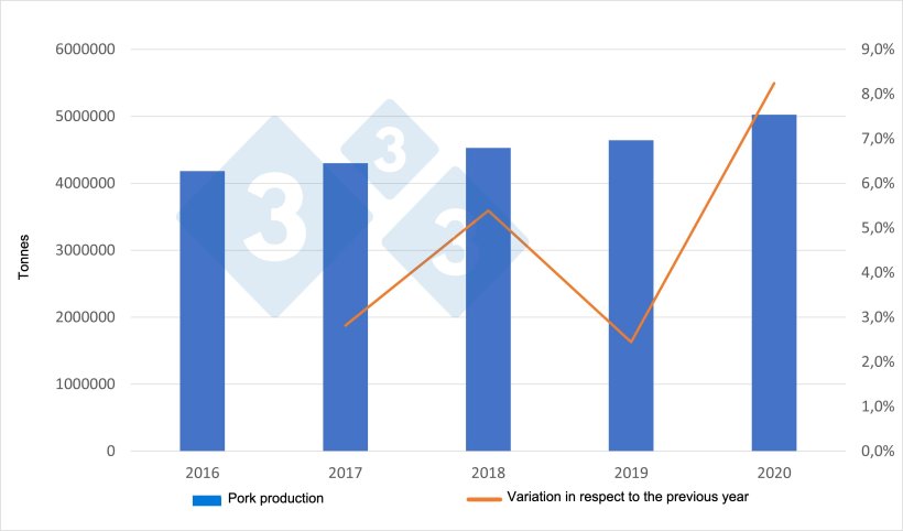 Spanish pork production. Source: 333 based on data from the Spanish Ministry of Agriculture.
