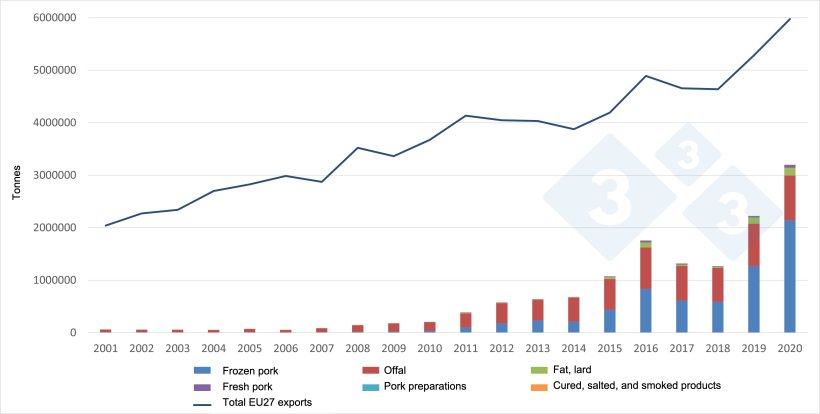 Evolution of European exports of pork products to China. Source: 333 based on data from DG Agri.
