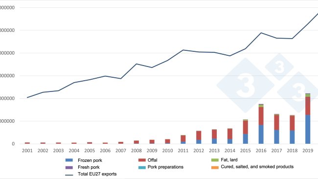 Evolution of European exports of pork products to China. Source: 333 based on data from DG Agri.