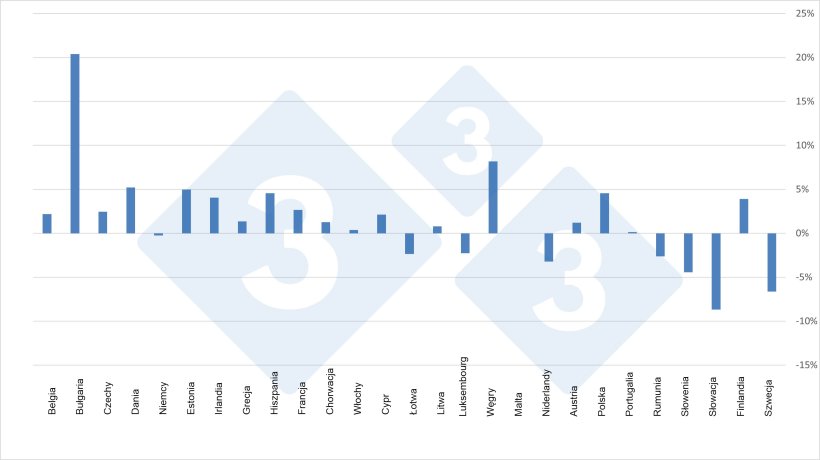 Zmiana według kraju w całkowitym ipogłowiu trzody chlewnej (2020 vs 2019).
