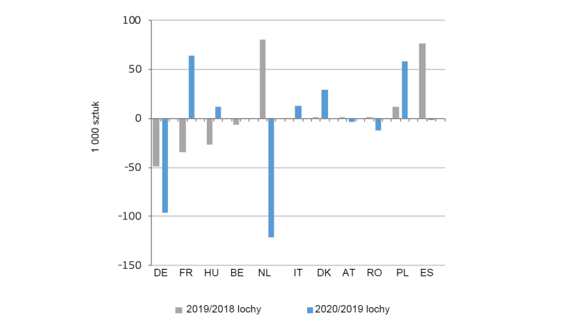 Zmiana liczby loch hodowlanych w gł&oacute;wnych produkujących krajach UE.&nbsp;Źr&oacute;dło:&nbsp;DG Agriculture and Rural Development, na podstawie&nbsp;Eurostat.
