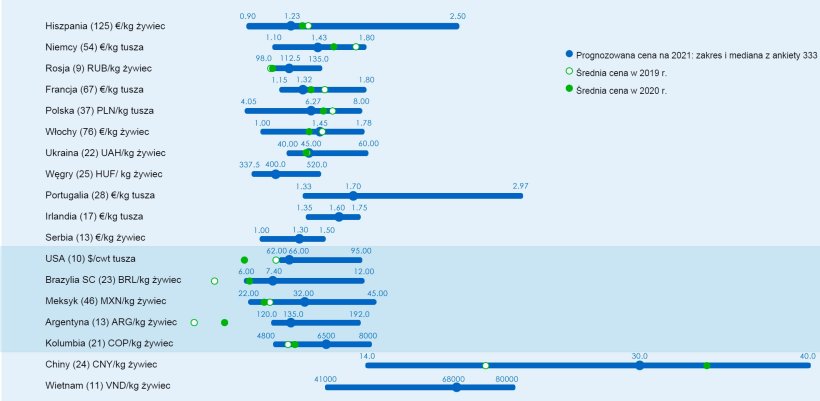 Ryc. 1. Średnia cena w 2021 r .: por&oacute;wnanie przewidywań użytkownik&oacute;w 333 (odpowiedzi zebrane między 25 stycznia a 25 lutego 2021 r.) z&nbsp;rzeczywistą średnią ceną w latach 2019&ndash;2020. Dla każdego kraju zakres odpowiedzi jest przedstawiony za pomocą niebieskiego paska , gdzie pokazane są wartości maksymalne, minimalne i mediana. Rzeczywiste średnie ceny w 2019 i 2020 roku zaznaczono zielonymi kropkami. Liczba przeanalizowanych danych jest pokazana w nawiasach.
