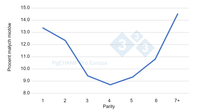 Ryc. 2. Procentowy rozkład małych miot&oacute;w (BA &le; 9 prosiąt) według liczby porod&oacute;w 2018-2019.
