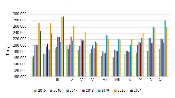 Miesięczny wolumen eksportu wieprzowiny i mięsa odmianowego. Żr&oacute;dło: USMEF.
