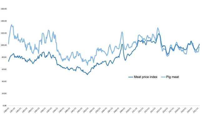 Indeks cen mięsa i wieprzowiny. Żródło: Redakcja 333 na podstawie FAO.