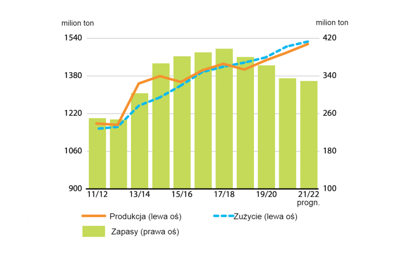 Produkcja, wykorzystanie i zapasy zb&oacute;ż gruboziarnistych. Źr&oacute;dło: FAO.
