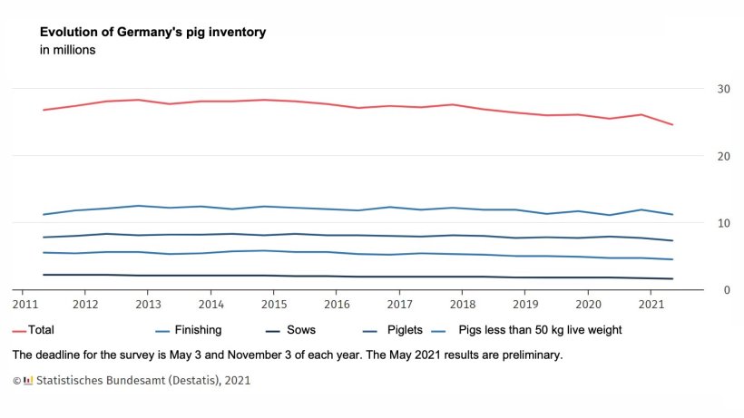 Evolution of the pig inventory in Germany
