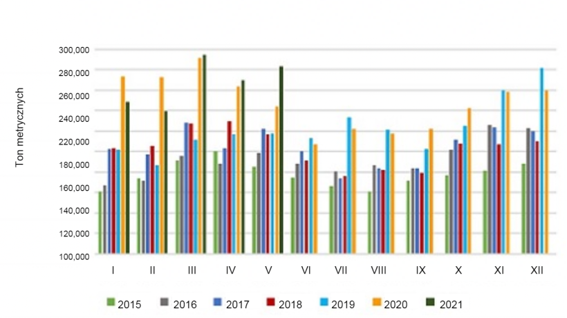 Miesięczna wielkość eksportu wieprzowiny i odmian mięsa . Źr&oacute;dło: USMEF.
