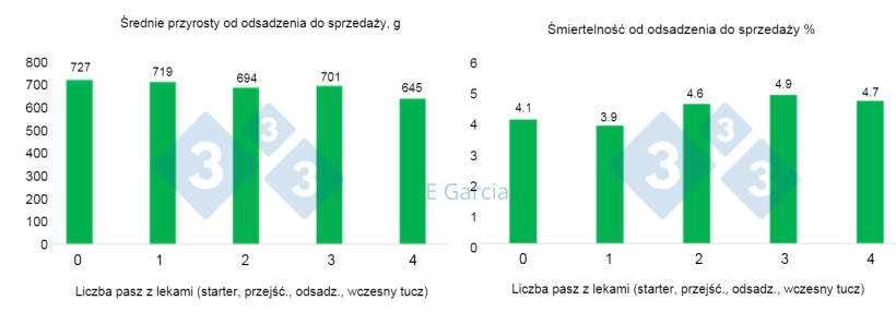 Ryc. 1.&nbsp;Dane z 60 gospodarstw pokazują spadek średniego dziennego przyrostu i wzrost śmiertelności w gospodarstwach stosujących więcej antybiotyk&oacute;w. Liczba pasz leczniczych to 1 = pasza początkowa, 2 = starter + pasza przejściowa, 3 = starter + przejściowa&nbsp;+ pasza dla warchlaka, 4 = starter + przejściowa&nbsp;+ pasza dla warchlaka + pasza wczesny tucz.
