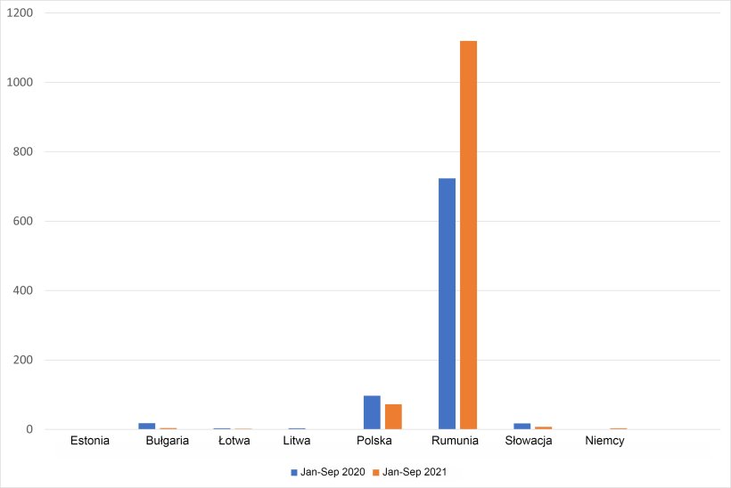 Ogniska ASF u udomowionych świń w dotkniętych krajach UE. Źr&oacute;dło: ADNS-ADIS
