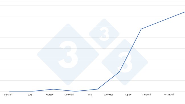 Liczba ognisk ASF w poszczególnych miesiącach 2021