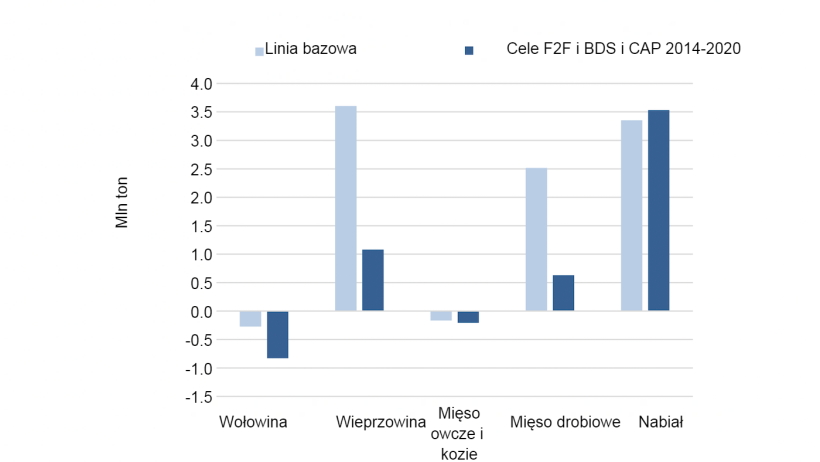 EU-27 net trade for livestock products&nbsp;in both baseline and F2F and BDS targets and CAP 2014-2020 scenario in 2030. Source:&nbsp;Barreiro-Hurle et. al.
