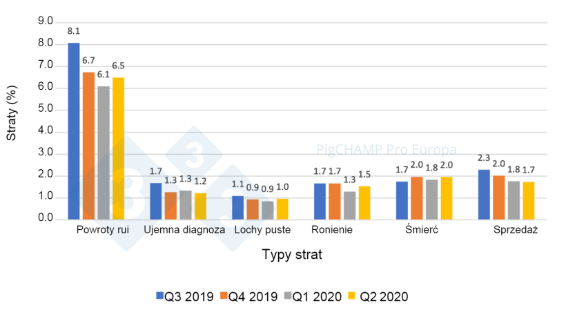 Wykres 6.&nbsp;Rozkład i % strat ciążowych według rodzaju straty, lipiec 2019-czerwiec 2020.
