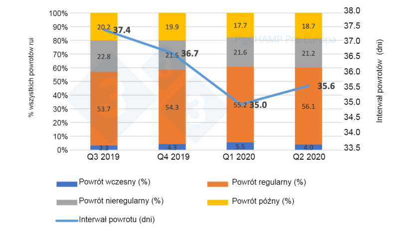 Wykres 7.&nbsp;Rozkład i średni interwał powrot&oacute;w w poszczeg&oacute;lnych kwartałach, 19 lipca - 20 czerwca.
