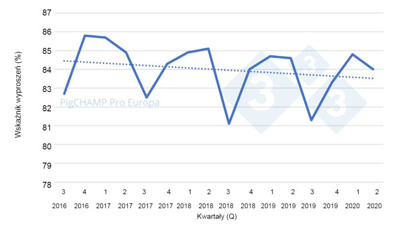 Wykres 1. Wskaźnik oproszeń według kwartału krycia 16 lipca - 20 czerwca

