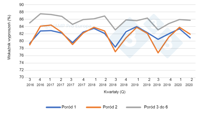 Wykres 4.&nbsp;Wskaźnik oproszeń według porod&oacute;w i kwartału krycia, 16 lipca - 20 czerwca.
