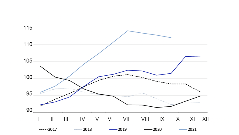 Indeks cen mięsa FAO, r&oacute;żne lata.&nbsp;Źr&oacute;dło: FAO.
