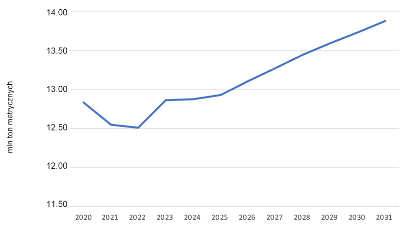 Przewidywana produkcja wieprzowiny w USA. Dane USDA.

