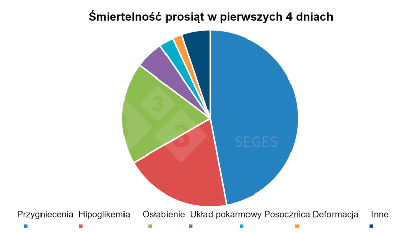 Wykres 1. Etiologia śmiertelności prosiąt w pierwszych dniach życia (SEGES, 2017).

