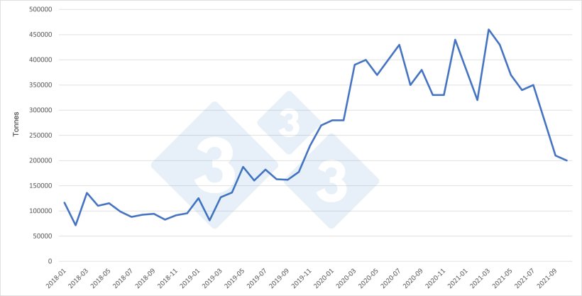 China: Monthly pork imports. Source: 333 based on GACC data.

