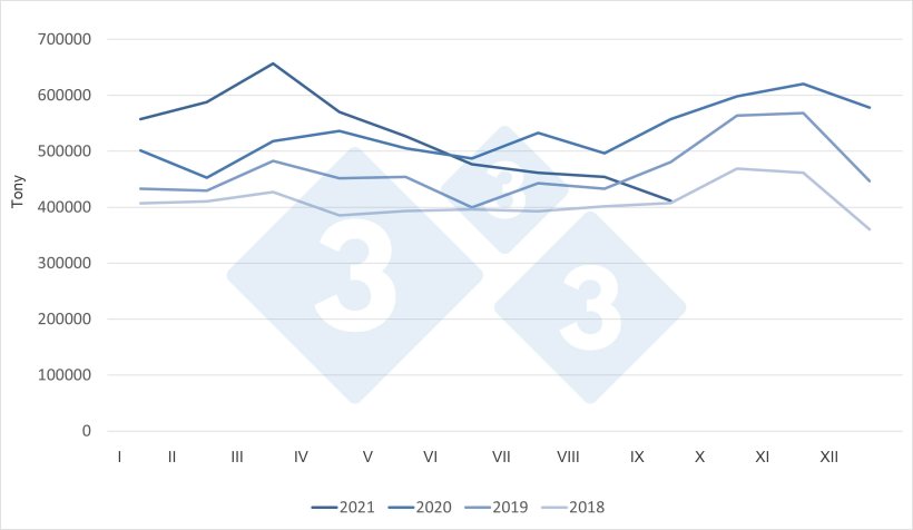 Miesięczny eksport wieprzowiny z UE do wszystkich miejsc przeznaczenia
