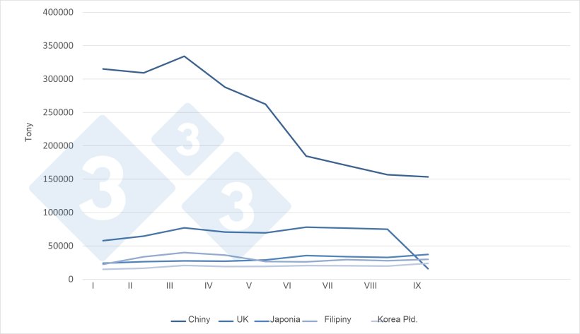 Miesięczny wyw&oacute;z wieprzowiny z UE do pięciu gł&oacute;wnych miejsc przeznaczenia.
