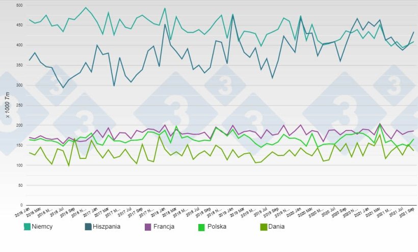Wykres 2. Miesięczne zmiany produkcji wieprzowiny w gł&oacute;wnych krajach produkujących UE-28.
