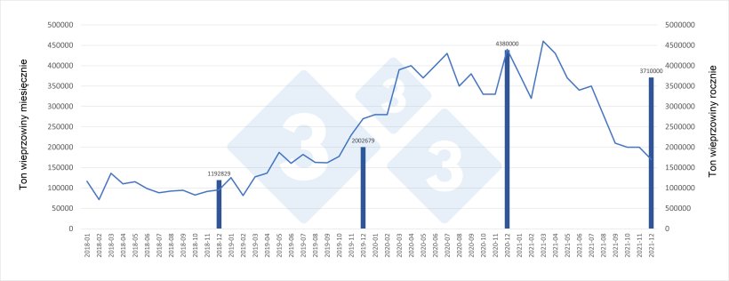 Miesięczne zmiany i roczne ilości wieprzowiny importowanej przez Chiny.
