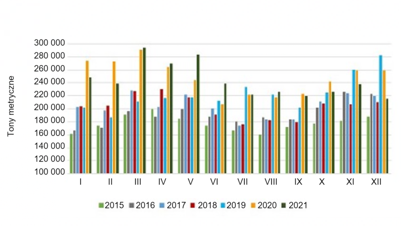 Miesięczna wielkość eksportu wieprzowiny z USA i r&oacute;żnych rodzaj&oacute;w mięsa. Źr&oacute;dło: USMEF.
