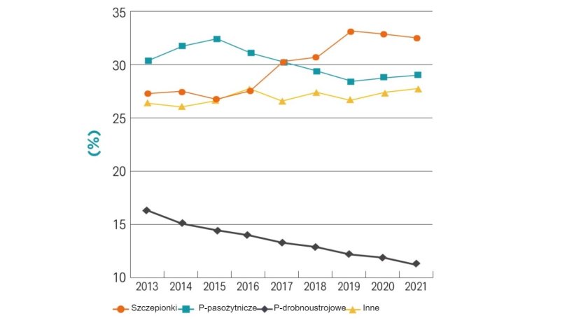 Całkowita sprzedaż lek&oacute;w dla zwierząt w Europie w 2021 r. źr&oacute;dło:Animal Health Europe.
