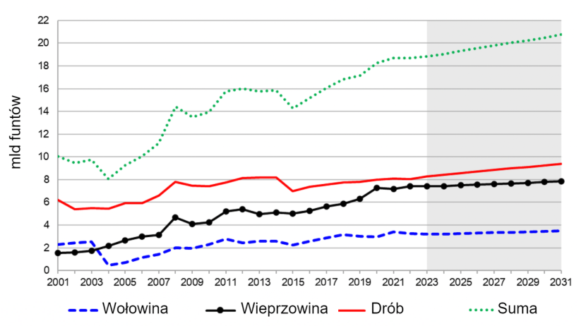Eksport mięsa ze Stan&oacute;w Zjednoczonych, 2001-2031. Uwaga: Zacieniowany region oznacza okres objęty prognozą. Źr&oacute;dło: USDA, Interagency Agricultural Projections Committee, stan na 5 listopada 2021 r.
