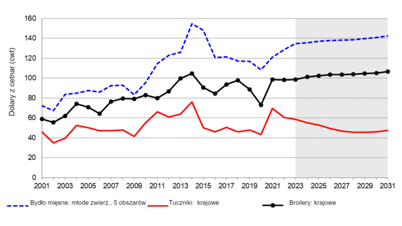 Nominalne ceny zwierząt gospodarskich w USA w latach 2001-2031. Uwaga: Zacieniowany region oznacza okres objęty prognozą. Źr&oacute;dło: USDA, Międzyagencyjny Komitet Prognoz Rolniczych, stan na 5 listopada 2021 r.
