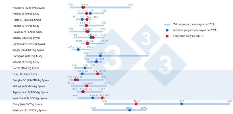 Ryc. 1. Średnia cena świń w 2021 r.: Por&oacute;wnanie między przewidywaniami użytkownik&oacute;w 333 (zebranymi między lutym a kwietniem 2021 r.) z rzeczywistą średnią ceną zarejestrowaną w 2021 r. Dla każdego kraju zakres odpowiedzi pokazano za pomocą niebieskiego paska, gdzie przedstawione są wartości maksymalne, minimalne i mediany (ciemnoniebieska kropka). Rzeczywistą średnią cenę w 2021 r. wskazuje czerwona kropka. Liczba przeanalizowanych danych jest pokazana w nawiasach.
