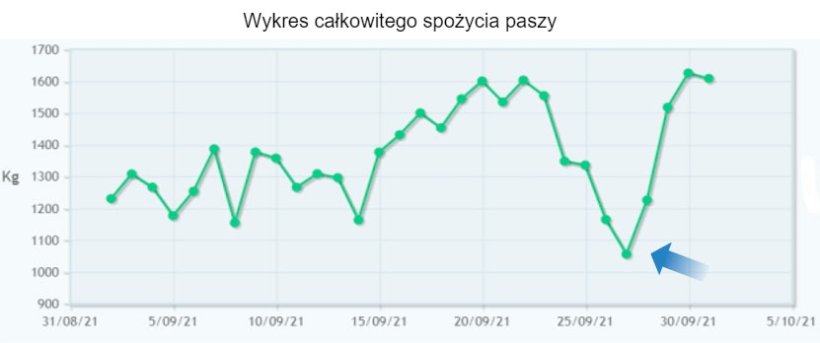 Rysunek 5: Spadek spożycia obserwowany w gospodarstwie przed pojawieniem się objaw&oacute;w problem&oacute;w oddechowych. Wczesne wykrycie problemu pozwoliło na lepsze wyniki leczenia.
