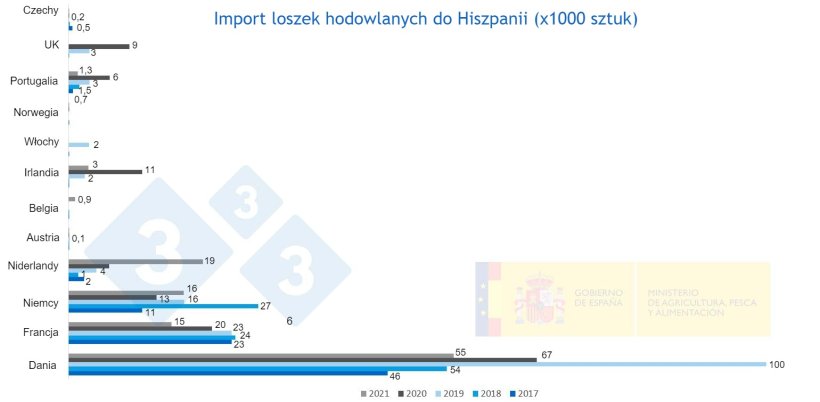 Wykres 2. Wprowadzanie zwierząt hodowlanych w Hiszpanii w latach 2017-2021. Źr&oacute;dło:&nbsp; MAPA.

