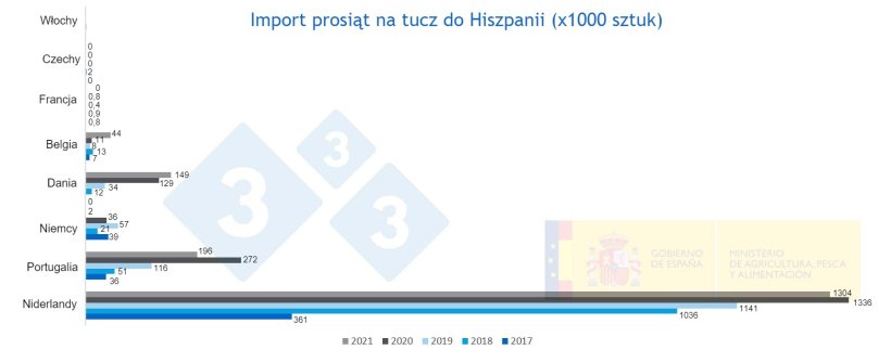 Wykres 1. Import świń na tucz do Hiszpanii w latach 2017-2021. Źr&oacute;dło: MAPA.
