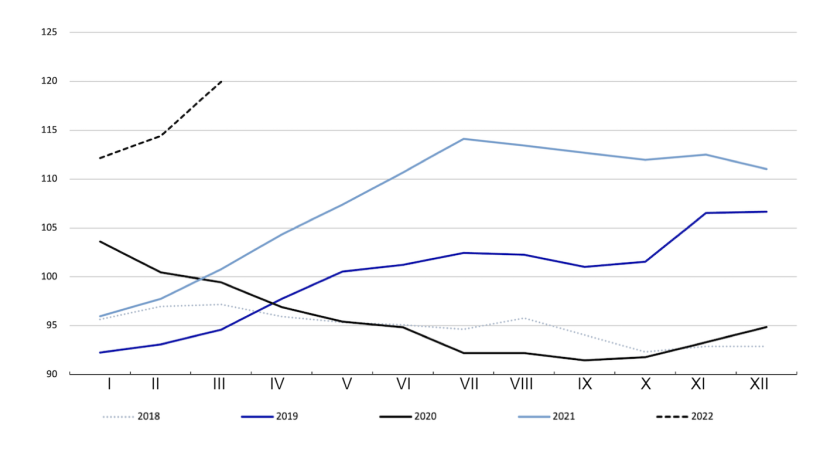 FAO Meat Price Index. Source: FAO.
