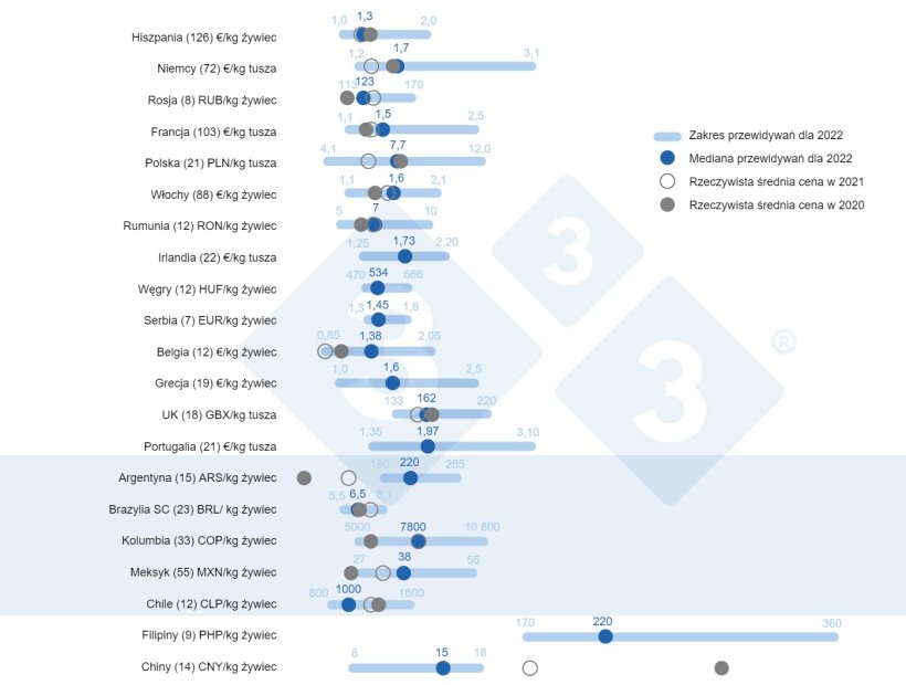 Ryc.1. Średnia cena w 2022 r.: Por&oacute;wnanie przewidywań 333 użytkownik&oacute;w (zebranych między 23 lutego a 23 marca 2022 r.) z rzeczywistą średnią ceną w latach 2020 i 2021. Dla każdego kraju zakres odpowiedzi jest oznaczony niebieskim paskiem, na kt&oacute;rym zaznaczono wartości maksymalne, minimalne i medianę. Rzeczywista średnia cena w latach 2020 i 2021 jest oznaczona szarymi kropkami. W nawiasach podano liczbę danych przeanalizowanych dla każdego kraju.
