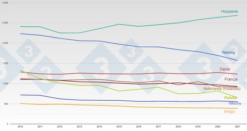 Ewolucja pogłowia loch gł&oacute;wnych producent&oacute;w trzody chlewnej w UE.
