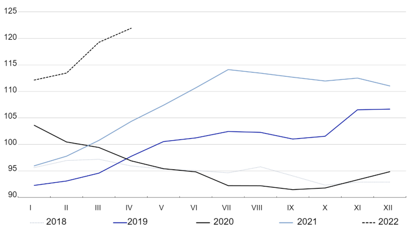 FAO Meat Price Index. Source: FAO.

