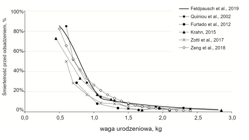 Wykres 1.&nbsp;Wpływ masy urodzeniowej prosiąt na śmiertelność przedodsadzeniową w r&oacute;żnych badaniach. Wartości w obecnej pracy&nbsp;są oparte na przewidywanych wartościach śmiertelności przedodsadzeniowej u Feldpausch i wsp. (2019) . Wartości u Zeng et al. (2018) zostały uzyskane z r&oacute;wnania predykcyjnego opublikowanego przez tych autor&oacute;w. Źr&oacute;dło: Feldpausch i in., 2019.
