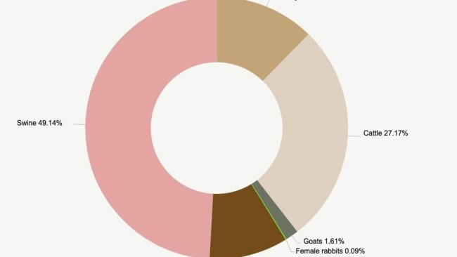 Composition of livestock types, according to species in TLU. Source: INE.