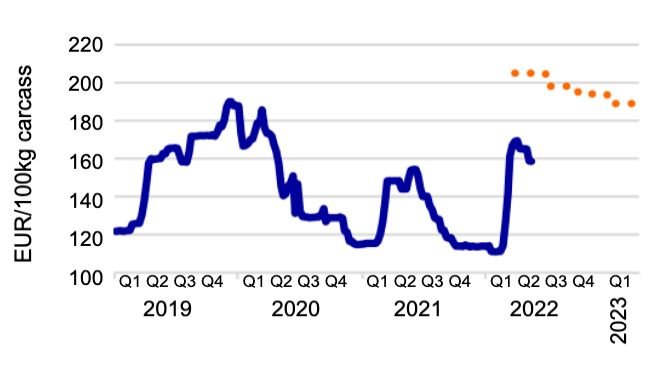Po lewej: Cena tuczników musiałaby wzrosnąć o 38%. Źródło: KWIN, InterPig, Komisja Europejska, Agrimatie, Rabobank 2022. Po prawej: Prognozowane ceny tusz wieprzowych na progu opłacalności. Źródło: Komisja Europejska, Rabobank 2022.