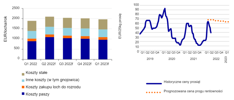 Po lewej: Koszty produkcji na fermach loch wzrosną o 11% w II kwartale w por&oacute;wnaniu z I kwartałem 2022 r. Źr&oacute;dło: KWIN, InterPIG, Komisja Europejska, Agrimatie, Rabobank 2022.
Po prawej: Prognozowane ceny prosiąt na progu opłacalności. Źr&oacute;dło: Komisja Europejska, Rabobank 2022.
