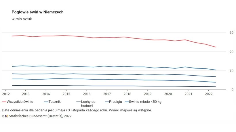 Pogłowie świń w Niemczech. Źr&oacute;dło: Destatis
