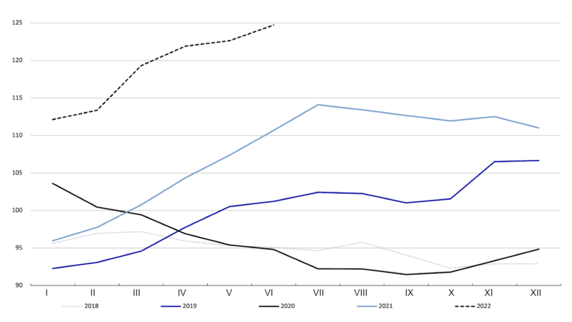 Indeks cen mięsa FAO. Źr&oacute;dło: FAO.
