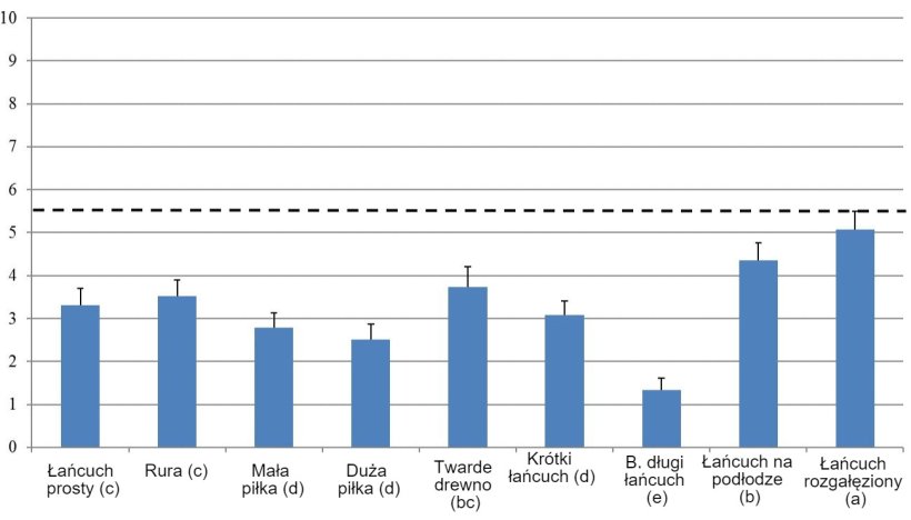 Wykres 1. Punktacja r&oacute;żnych materiał&oacute;w wzbogacających przedstawiona jest w przedziale od 0 do 10. Wyr&oacute;żnione litery oznaczają istotne r&oacute;żnice. Materiały wzbogacające powyżej 5,5 są uważane za akceptowalne. (Bracke i Koene, 2019)
